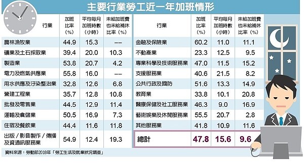 製造業勞工加班工時長，每月平均逾20小時。