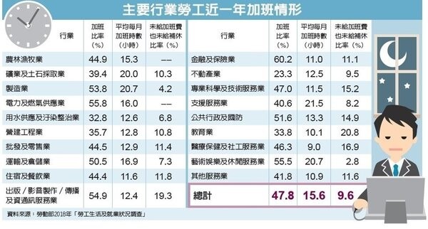 製造業勞工加班工時長 每月平均逾20小時 好房網news