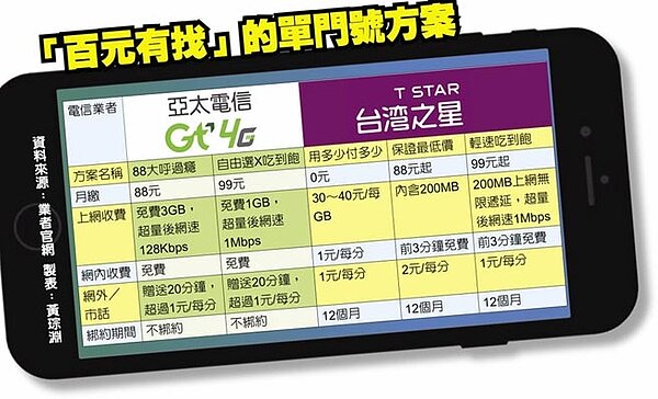 「百元有找」的單門號方案。