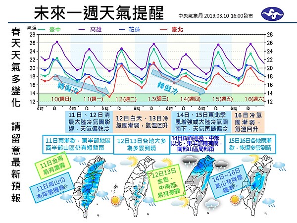 北方冷空氣一波波頻繁南下，冷暖變化快速。圖／取自臉書「報天氣—中央氣象局」