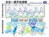 一張圖看一周天氣！急凍12度　鋒面、冷空氣接力
