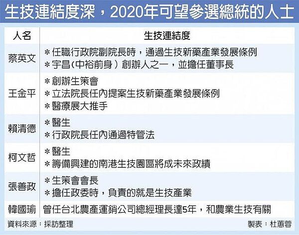 生技連結度深,2020年可望參選總統的人士