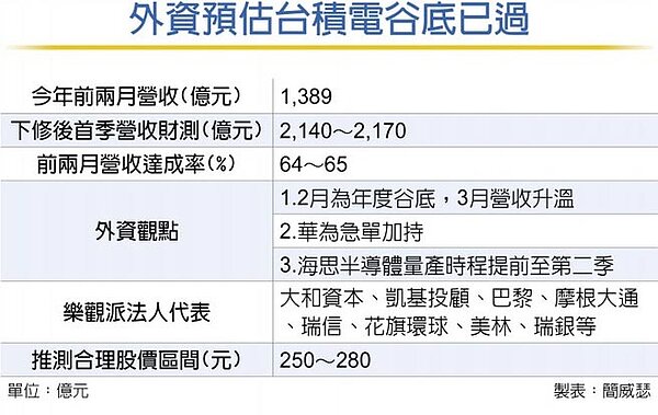 外資預估台積電谷底已過