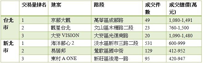雙北市平價熱門社區