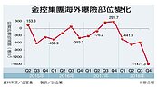 金控海外投資去年Q4大失血　帳上虧損1471億