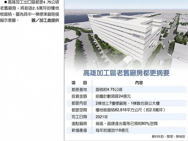 高雄加工區老舊廠房都更摘要