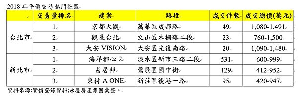 2018年這些房賣最好,雙北平價社區出爐。