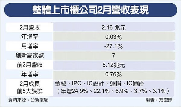 整體上市櫃公司2月營收表現