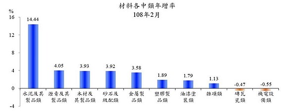 2月營造工程物價材料各中類年增率。圖／主計總處提供