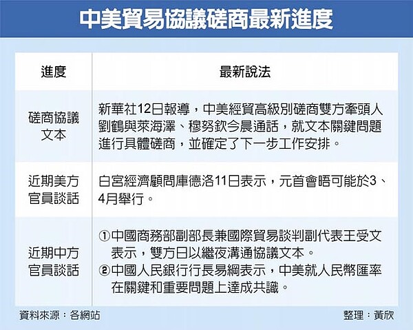 中美貿易協議磋商最新進度。