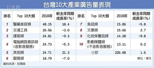 台灣10大產業廣告量表現