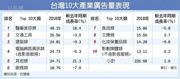 台灣10大產業廣告量表現