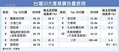 媒體廣告量大洗牌　全都因為這個