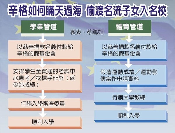 辛格如何瞞天過海,偷渡名流子女入名校。