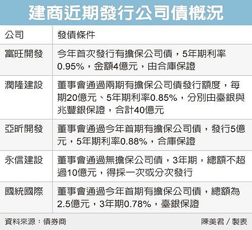 建商近期發行公司債概況。