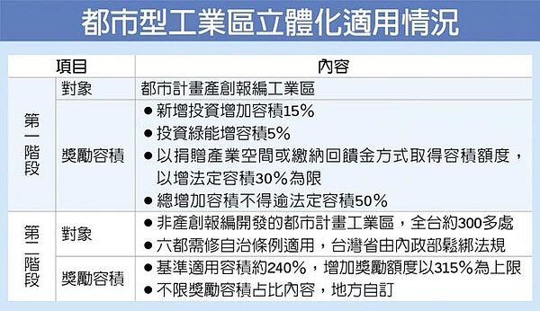 都市型工業區立體化適用情況。(中時電子報)