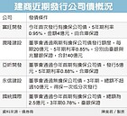 房市回暖？　建商掀發債潮