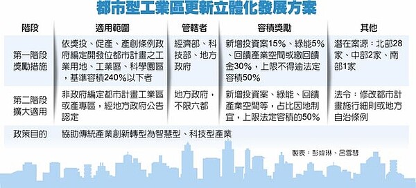 都市型工業區更新立體化發展方案