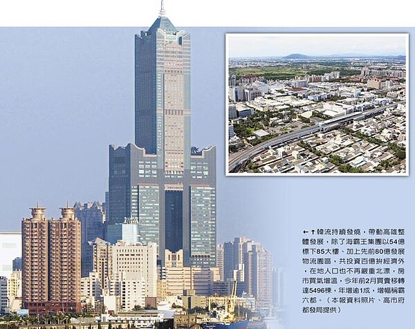 韓流持續發燒,帶動高雄整體發展,除了海霸王集團以54億標下85大樓、加上先前80億發展物流園區,共投資百億拚經濟外,在地人口也不再嚴重北漂,房市買氣增溫,今年前2月買賣移轉達5496棟,年增逾1成,增幅稱霸六都。(本報資料照片、高市府都發局提供)