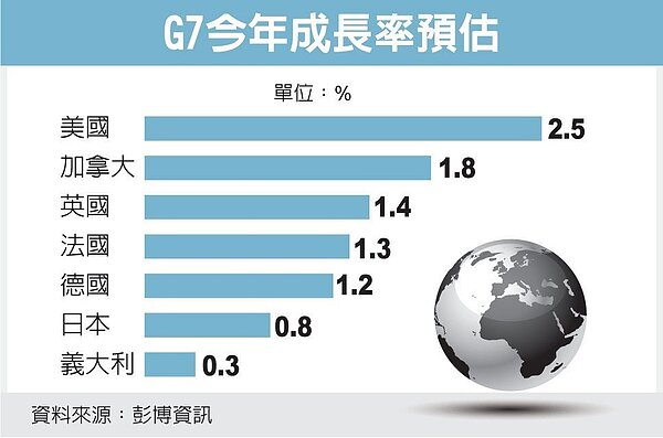 學者:全球景氣快觸底了