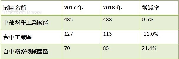 表一、台中三大工業園區周遭房市交易量變化(單位:棟(戶)數)