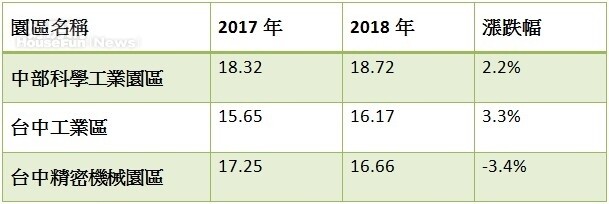 表一、台中三大工業園區周遭房市交易量變化(單位:棟(戶)數)