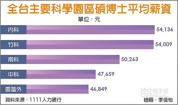 全台主要科學園區碩博士平均薪資