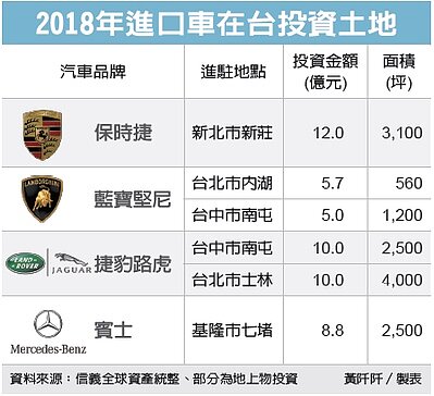 進口車廠拓點掀獵地潮。