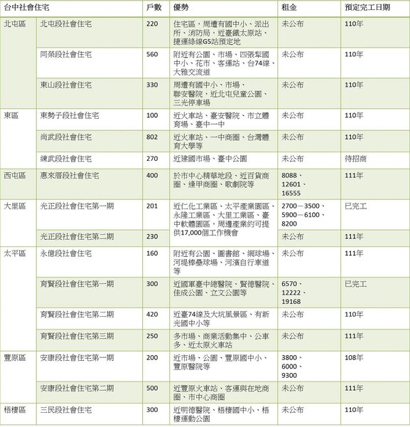 台中社會住宅一覽表。（圖／好房網整理）