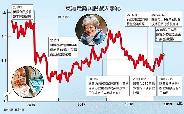 舉世矚目的英國脫歐大劇,如今已演變成歹戲拖棚的肥皂劇。無論未來英國能否脫歐,經濟與產業早已是遍體鱗傷。