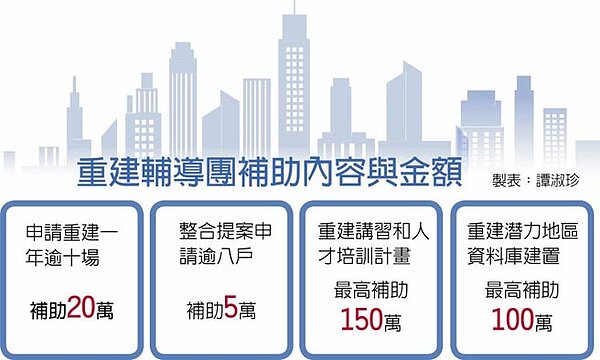 重建輔導團補助內容與金額。