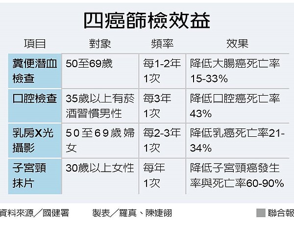 沒作大腸癌篩檢有多可惜？醫：考9成考古題卻沒看。