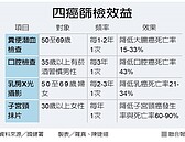 沒作大腸癌篩檢有多可惜？醫：考9成考古題卻沒看