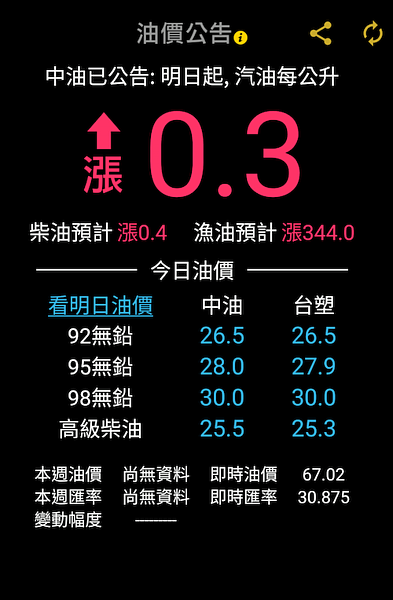 下週汽油漲0.3元、柴油漲0.4元。(圖/擷取自台灣油價漲跌公告粉絲專頁)