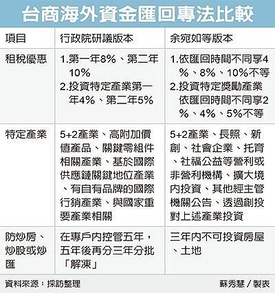 台商海外資金匯回專法比較。