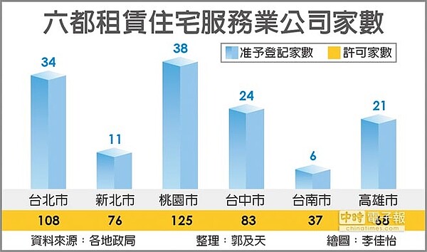 六都租賃住宅服務公司家數