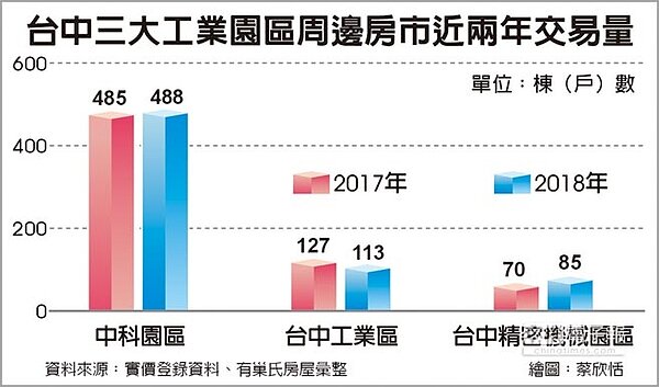 台中三大工業園區周邊房市近兩年交易量