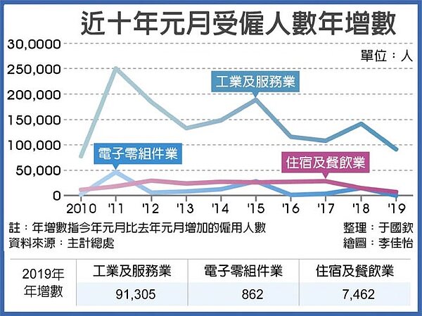 近十年元月受僱人數年增數(中時電子報)