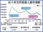 國內受雇者跌破10萬人　電子業跌幅明顯