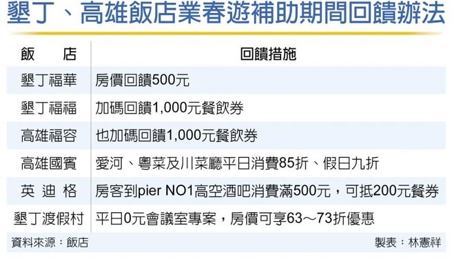 4月啟動!春遊補助 高雄、墾丁飯店叫好