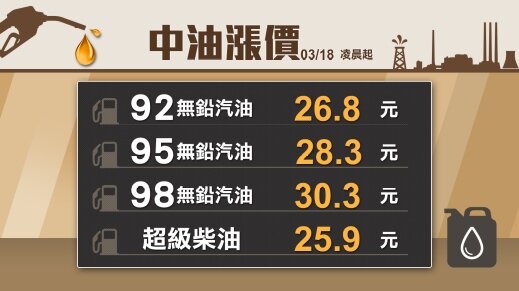 台灣中油公司宣布，自3月18日凌晨零時起，各式汽油價格每公升調漲0.3元，柴油調漲0.4元。聯合新聞網