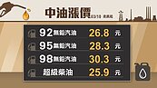 快加油！本周汽油漲0.3元　柴油漲0.4元