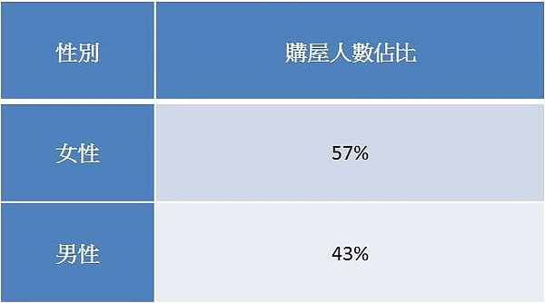 2018年雙北市兩性購屋佔比。(資料來源/永慶房屋成交資料)