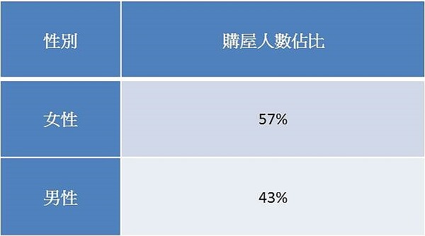 2018年雙北市兩性購屋佔比。（資料來源／永慶房屋成交資料）