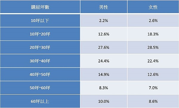 2018年雙北兩性購屋坪數佔比。(資料來源/永慶房屋成交資料)