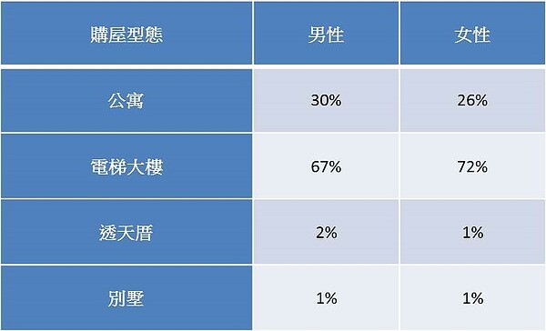 2018年兩性購屋型態差異。（資料來源／永慶房屋成交資料）