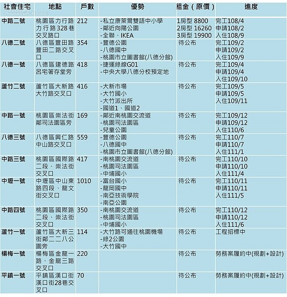 桃園社宅總整理。(製表/段佩宜)