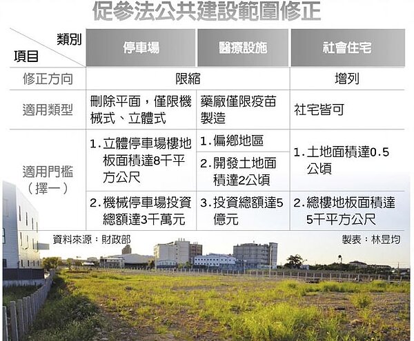 促參法公共建設範圍修正。（中國時報）