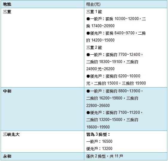 新北市社會住宅一覽表 