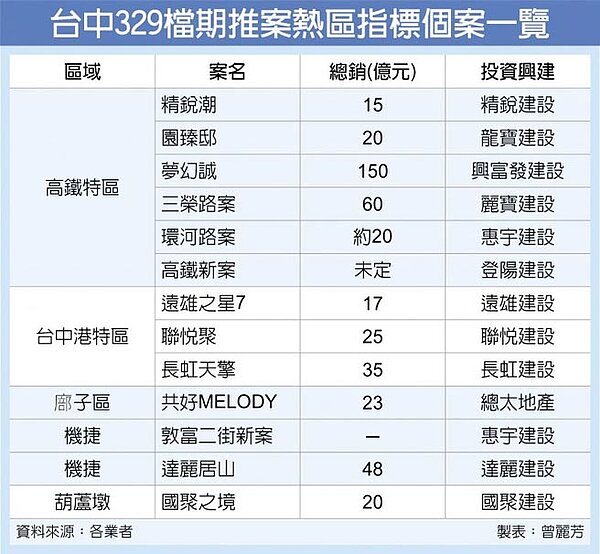 台中329檔期推案熱區指標個案一覽。